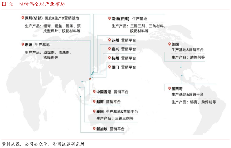 谁能回答唯特偶全球产业布局