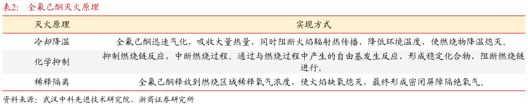 咨询下各位全氟己酮灭火原理