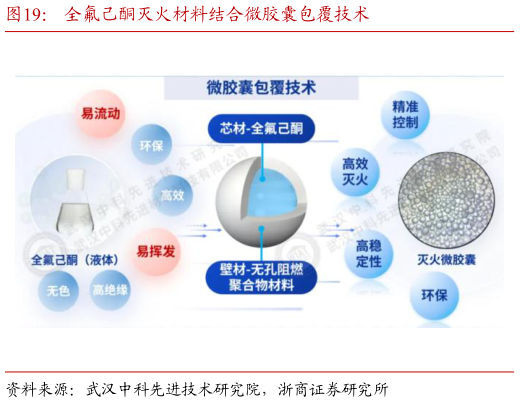 谁知道全氟己酮灭火材料结合微胶囊包覆技术
