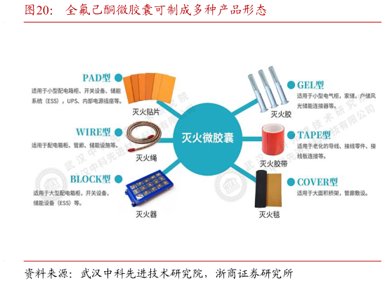 各位网友请教一下全氟己酮微胶囊可制成多种产品形态