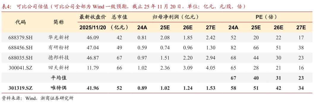 如何才能可比公司估值（可比公司全部为 Wind 一致预期，截止 25 年 11 月 20 日，单位：亿元，元股，倍）