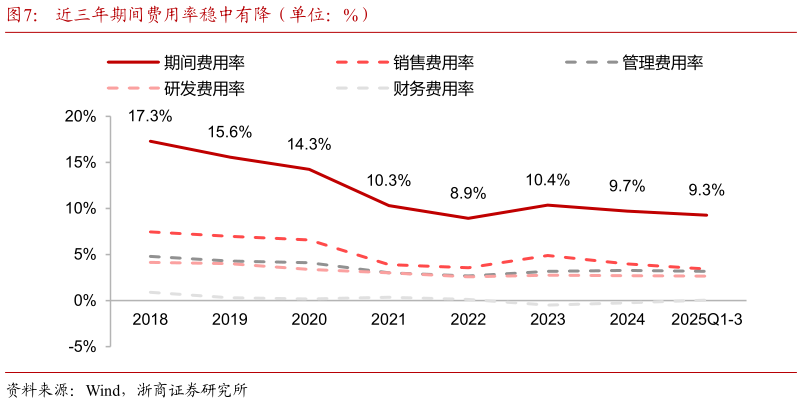 如何了解近三年期间费用率稳中有降（单位：%）