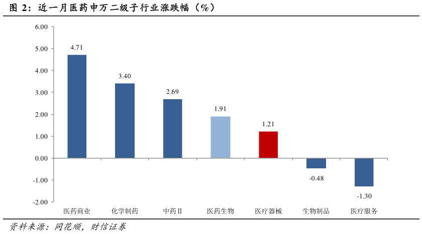 咨询大家近一月医药申万二级子行业涨跌幅（%）?