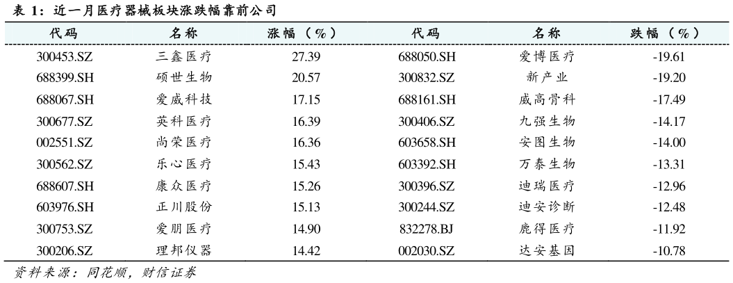你知道近一月医疗器械板块涨跌幅靠前公司?