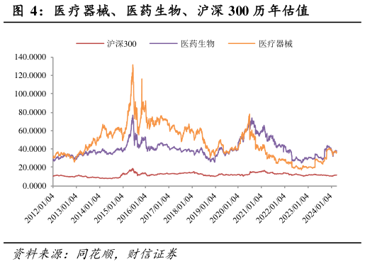 谁能回答医疗器械、医药生物、沪深 300 历年估值?