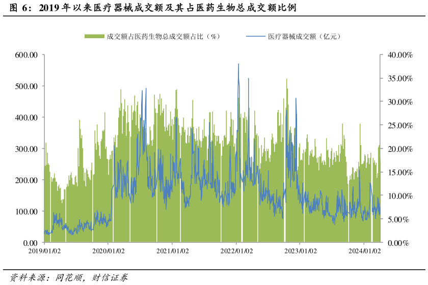 请问一下2019 年以来医疗器械成交额及其占医药生物总成交额比例?