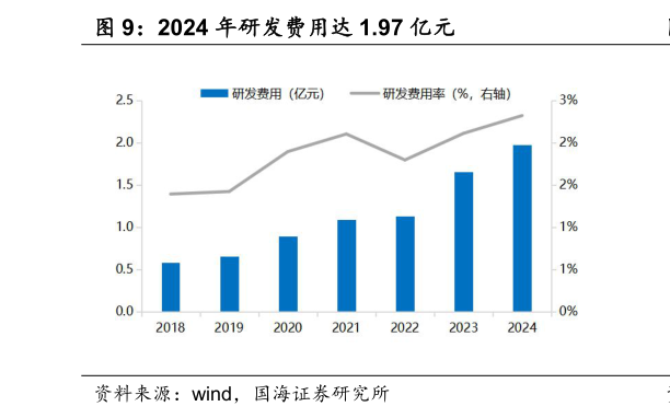 如何才能2024 年研发费用达 1.97 亿元