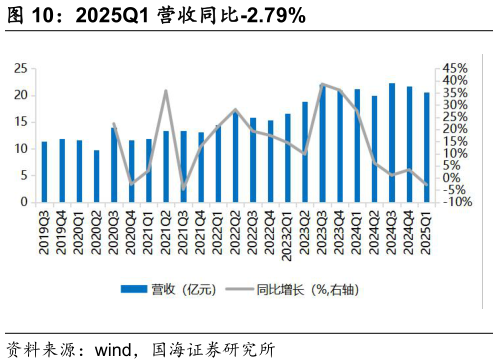 如何才能2025Q1 营收同比-2.79%