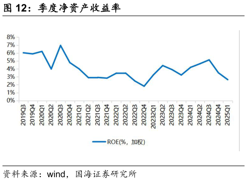 谁知道季度净资产收益率