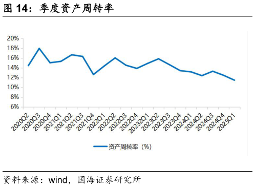 想关注一下季度资产周转率