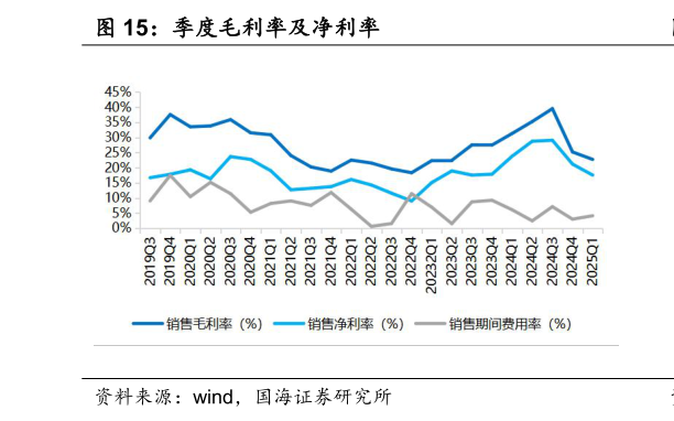 一起讨论下季度毛利率及净利率