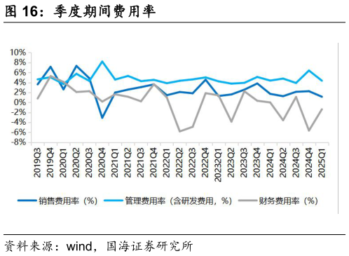 请问一下季度期间费用率