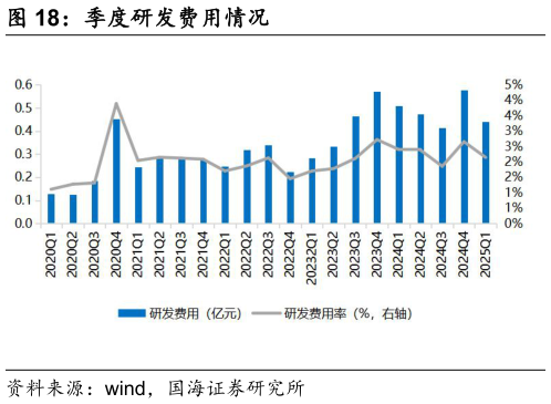 一起讨论下季度研发费用情况
