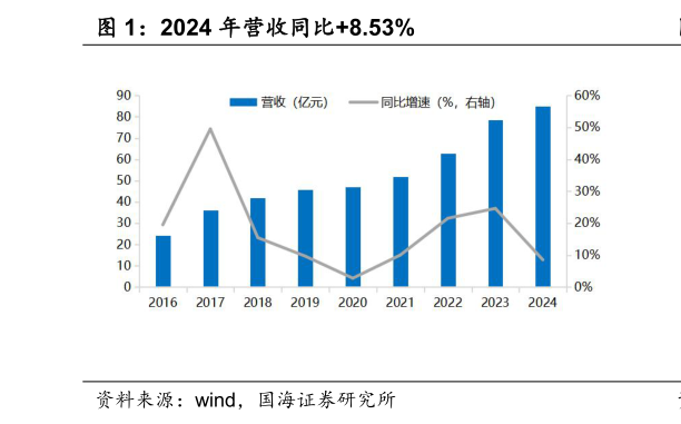 如何才能2024 年营收同比8.53%?