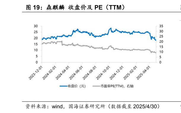 如何看待森麒麟 收盘价及 PE（TTM）