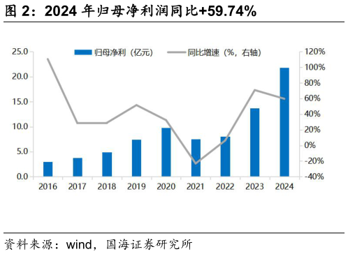 咨询下各位2024 年归母净利润同比59.74%?