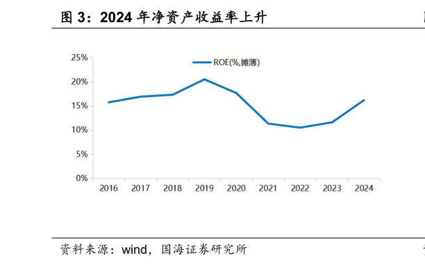 如何看待2024 年净资产收益率上升?