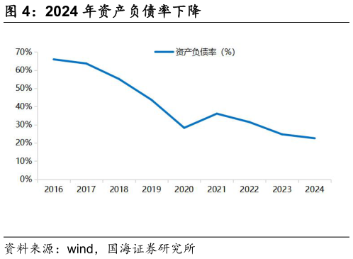 想关注一下2024 年资产负债率下降?