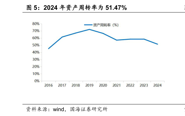 如何了解2024 年资产周转率为 51.47%?