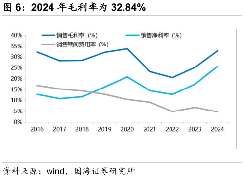 想关注一下2024 年毛利率为 32.84%?