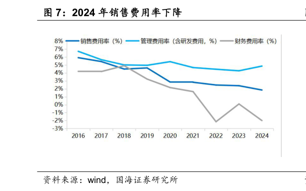 如何解释2024 年销售费用率下降?