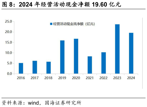 我想了解一下2024 年经营活动现金净额 19.60 亿元