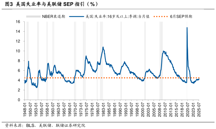 咨询大家美国失业率与美联储 SEP 指引(%)?