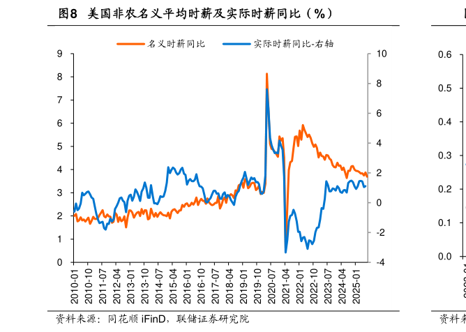 你知道美国非农名义平均时薪及实际时薪同比（%）?