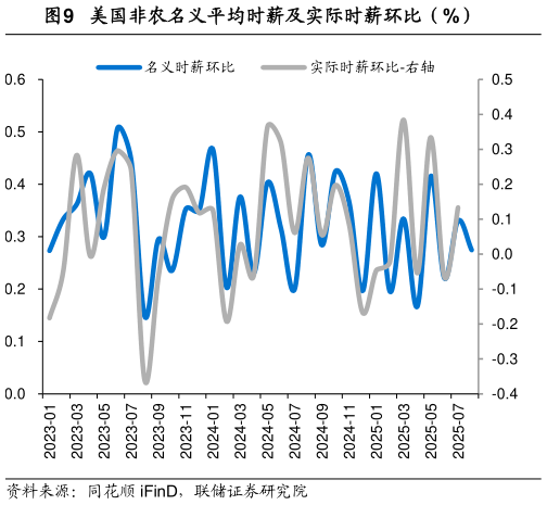 谁知道美国非农名义平均时薪及实际时薪环比（%）?