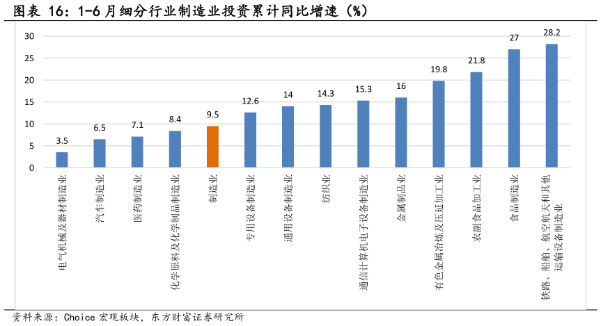 想关注一下1-6 月细分行业制造业投资累计同比增速（%）