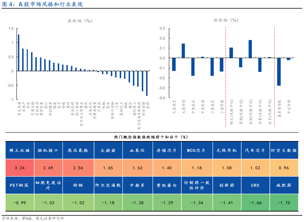 咨询大家A 股市场风格和行业表现