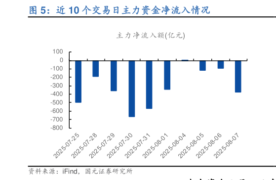 谁能回答近 10 个交易日主力资金净流入情况