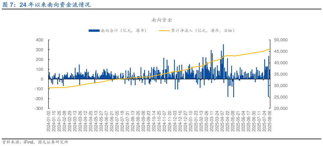 请问一下24 年以来南向资金流情况