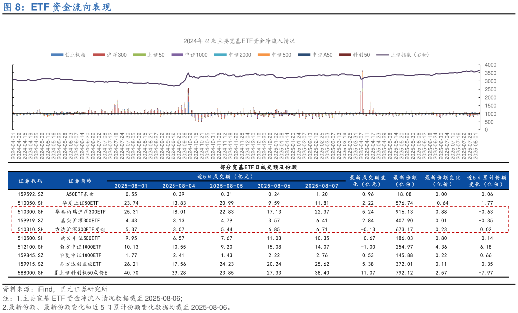 如何解释ETF 资金流向表现