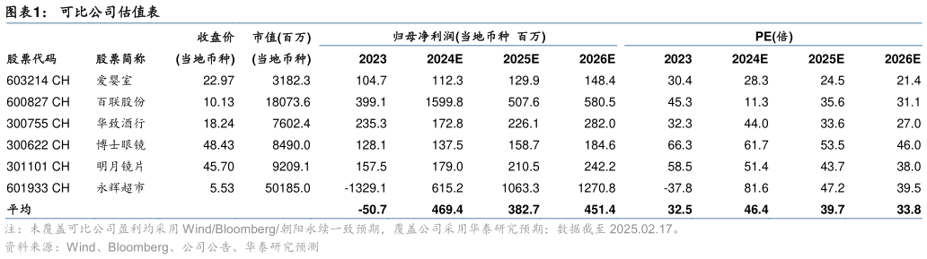 各位网友请教一下可比公司估值表?