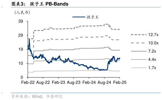 你知道孩子王 PB-Bands?