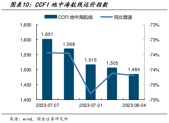 咨询大家CCFI地中海航线运价指数?