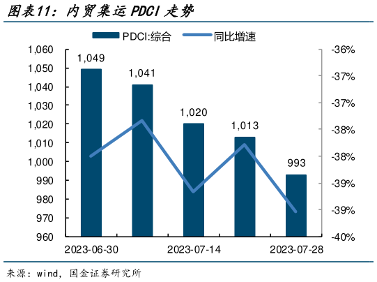 各位网友请教一下内贸集运PDCI走势?