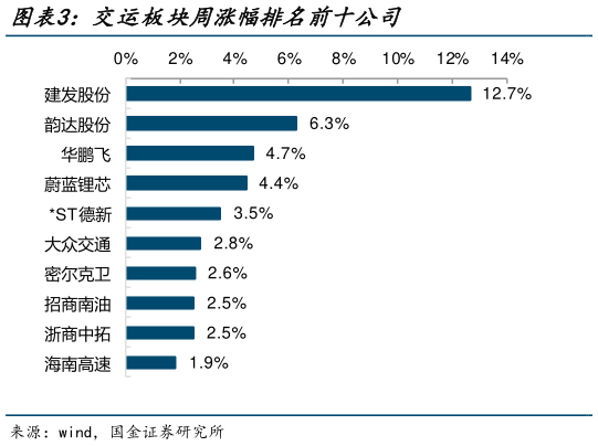 我想了解一下交运板块周涨幅排名前十公司?