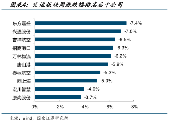 如何了解交运板块周涨跌幅排名后十公司?