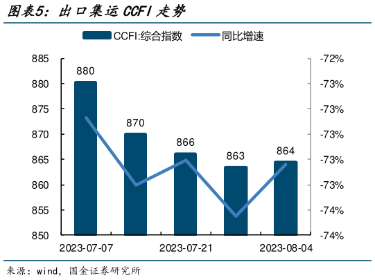 请问一下出口集运CCFI走势?