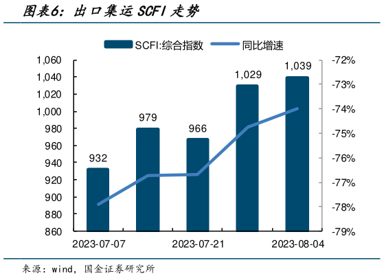 谁能回答出口集运SCFI走势?
