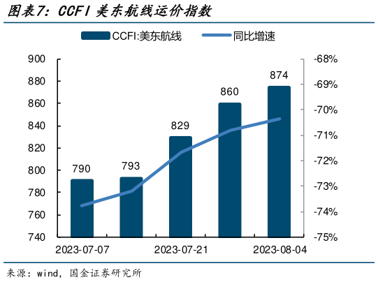 谁知道CCFI美东航线运价指数?