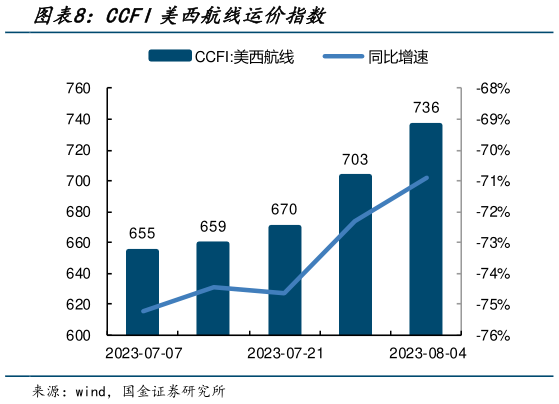 一起讨论下CCFI美西航线运价指数?