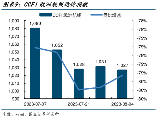 想关注一下CCFI欧洲航线运价指数?