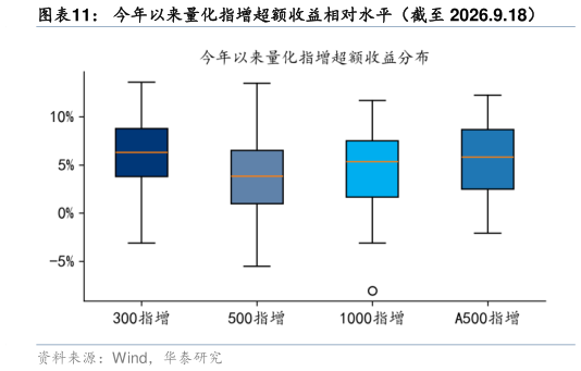 如何了解今年以来量化指增超额收益相对水平（截至 2026.9.18）