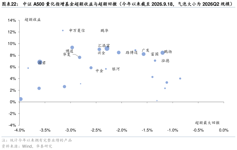 谁能回答中证 A500 量化指增基金超额收益与超额回撤（今年以来截至 2026.9.18，气泡大小为 2026Q2 规模）