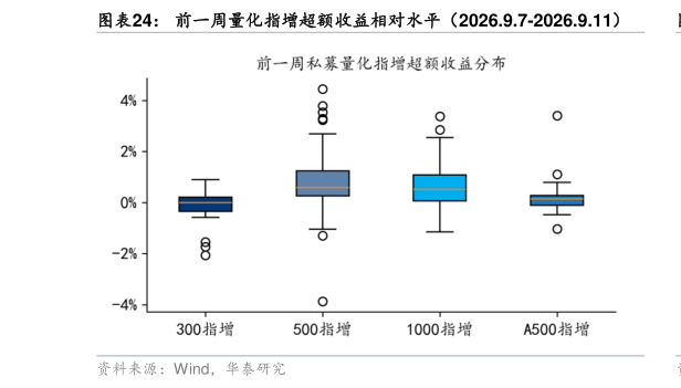 我想了解一下前一周量化指增超额收益相对水平（2026.9.7-2026.9.11）