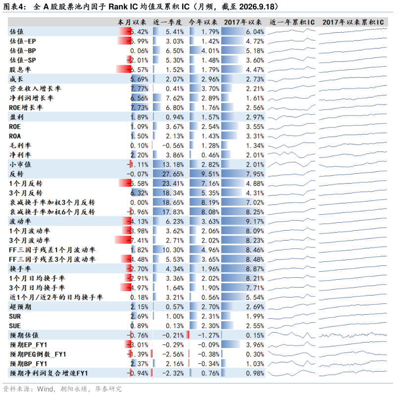 请问一下全 A 股股票池内因子 Rank IC 均值及累积 IC（月频，截至 2026.9.18）