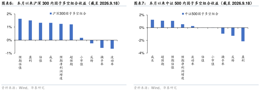如何了解本月以来沪深 300 内因子多空组合收益（截至 2026.9.18）